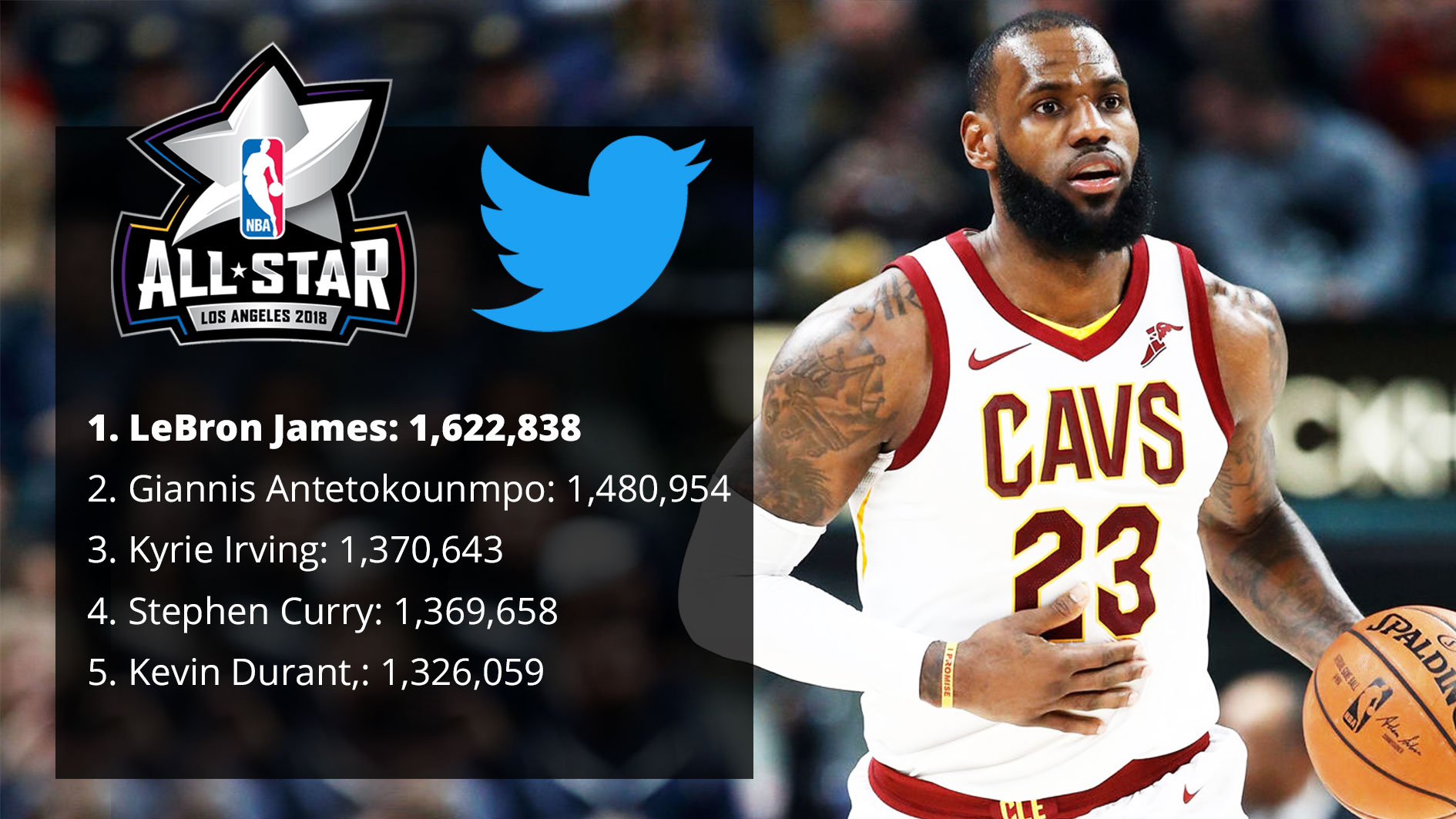 LeBron James endorses Kevin Love, Simmons and more to All-Star Game on Twitter